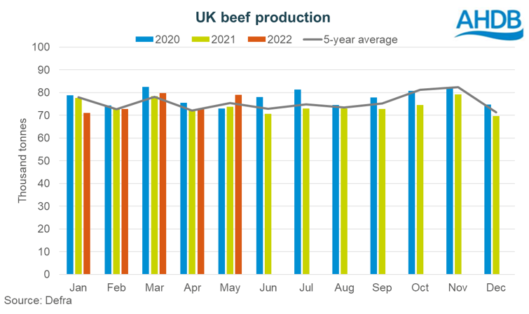 Chart showing UK beef production